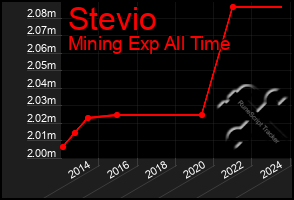 Total Graph of Stevio