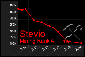 Total Graph of Stevio