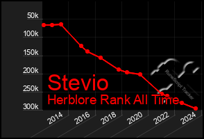 Total Graph of Stevio