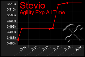 Total Graph of Stevio