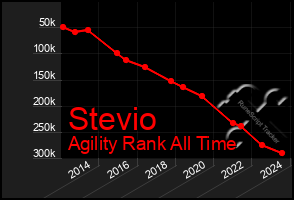 Total Graph of Stevio