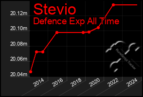 Total Graph of Stevio