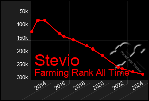 Total Graph of Stevio