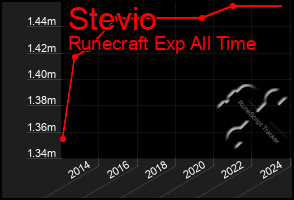 Total Graph of Stevio