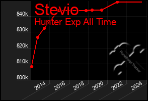 Total Graph of Stevio