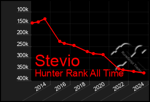 Total Graph of Stevio