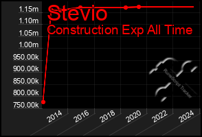 Total Graph of Stevio