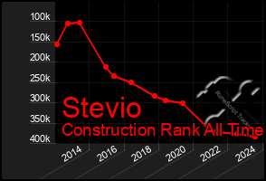 Total Graph of Stevio