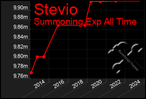 Total Graph of Stevio