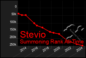 Total Graph of Stevio