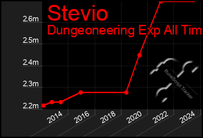 Total Graph of Stevio