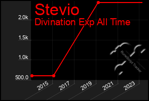 Total Graph of Stevio