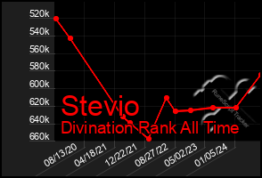 Total Graph of Stevio