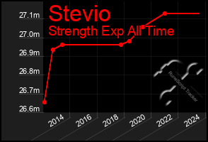 Total Graph of Stevio