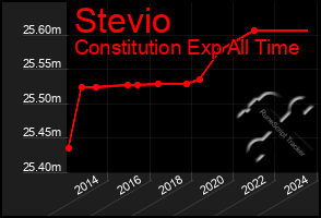 Total Graph of Stevio