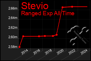 Total Graph of Stevio