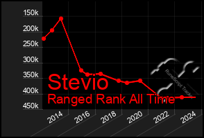 Total Graph of Stevio