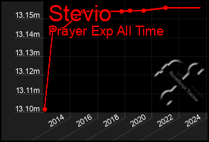 Total Graph of Stevio