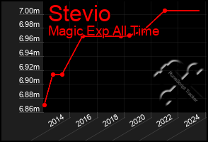 Total Graph of Stevio