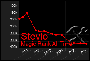 Total Graph of Stevio