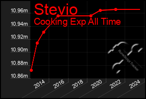 Total Graph of Stevio