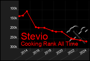 Total Graph of Stevio