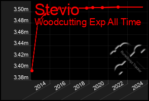 Total Graph of Stevio