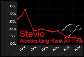 Total Graph of Stevio