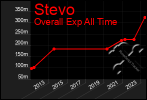 Total Graph of Stevo