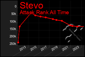 Total Graph of Stevo