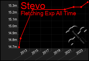 Total Graph of Stevo