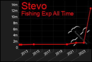 Total Graph of Stevo