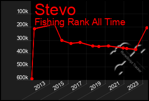 Total Graph of Stevo