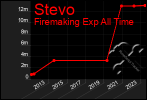 Total Graph of Stevo