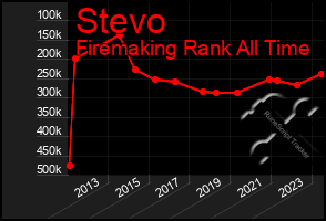 Total Graph of Stevo