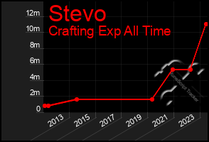 Total Graph of Stevo