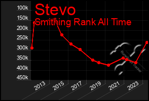 Total Graph of Stevo