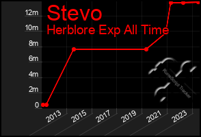 Total Graph of Stevo