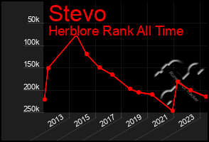 Total Graph of Stevo