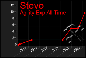 Total Graph of Stevo