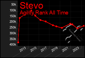 Total Graph of Stevo