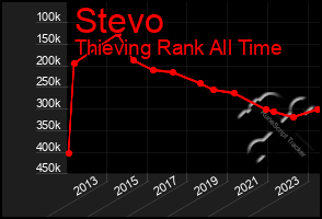 Total Graph of Stevo