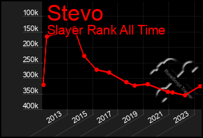 Total Graph of Stevo