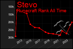 Total Graph of Stevo