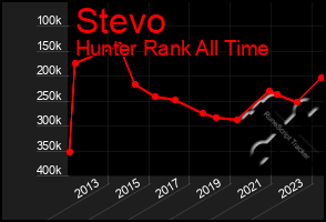 Total Graph of Stevo