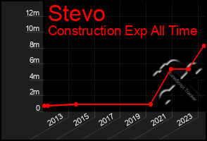 Total Graph of Stevo