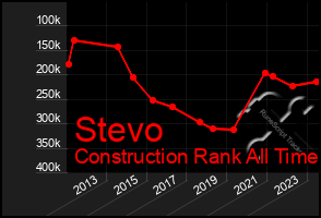 Total Graph of Stevo