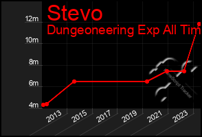 Total Graph of Stevo