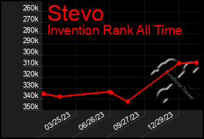 Total Graph of Stevo