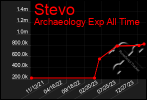 Total Graph of Stevo